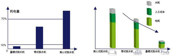 벨소리 프로펠러축을 이동하는 30m3/h 회전 드럼 농축 장치